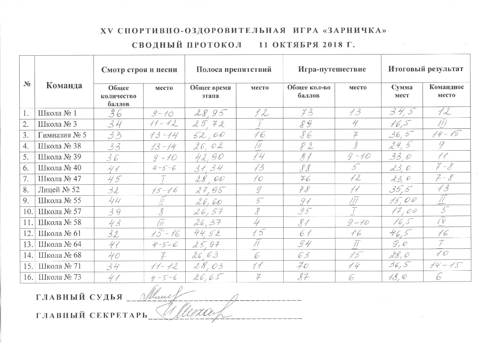 Протокол спортивно-оздоровительной игры «Зарничка»